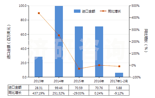 2013-2017年2月中國其他液化石油氣及烴類氣(HS27111990)進(jìn)口總額及增速統(tǒng)計